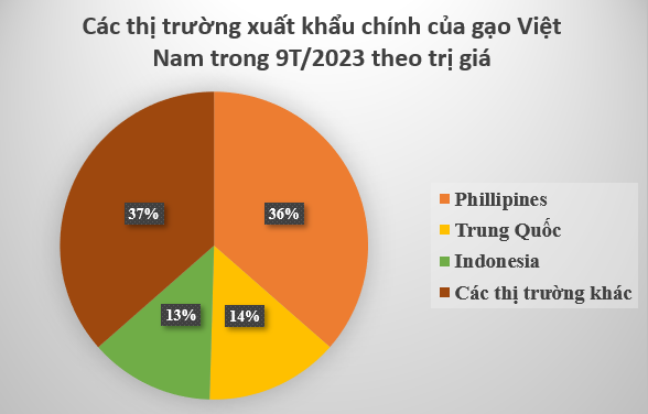 Nhiều cường quốc 'xếp hàng' nhập khẩu, có thị trường tăng gần 12.000% - Giá  “hạt ngọc” của Việt Nam tăng ra sao kể từ đầu năm? - Ảnh 4.