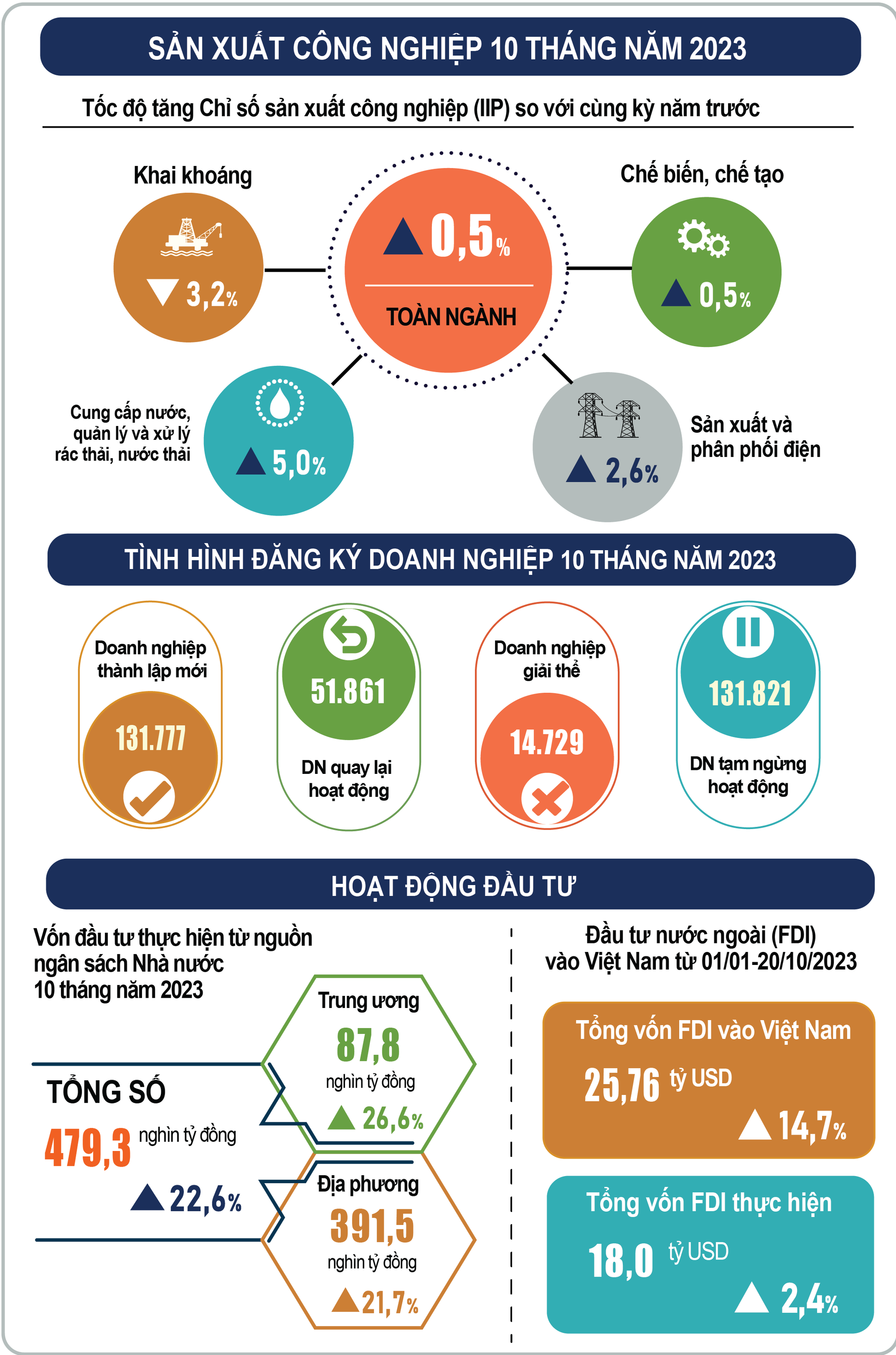 Toàn cảnh kinh tế Việt Nam trong 10 tháng đầu năm 2023 - Ảnh 1.