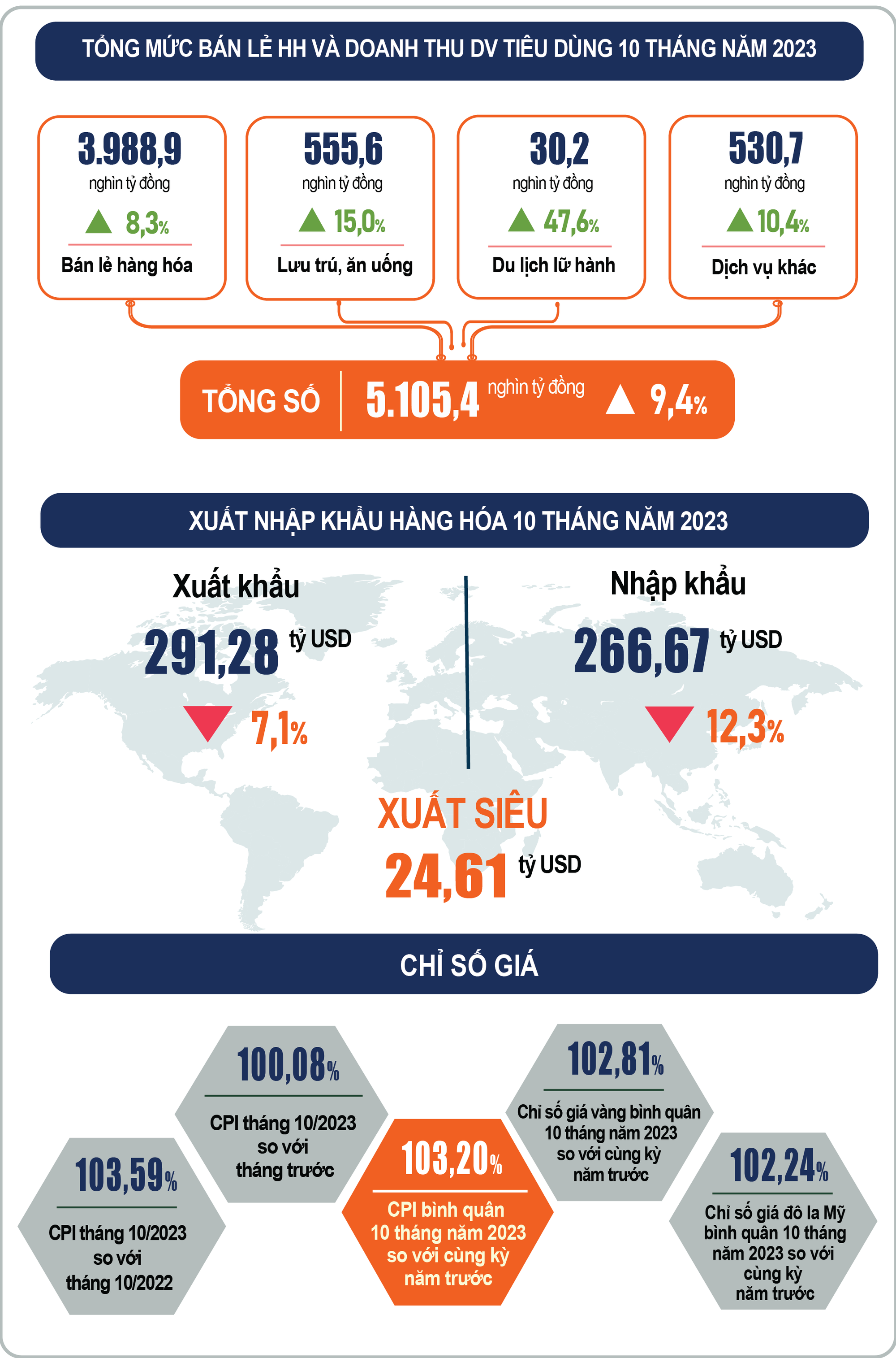 Toàn cảnh kinh tế Việt Nam trong 10 tháng đầu năm 2023 - Ảnh 2.