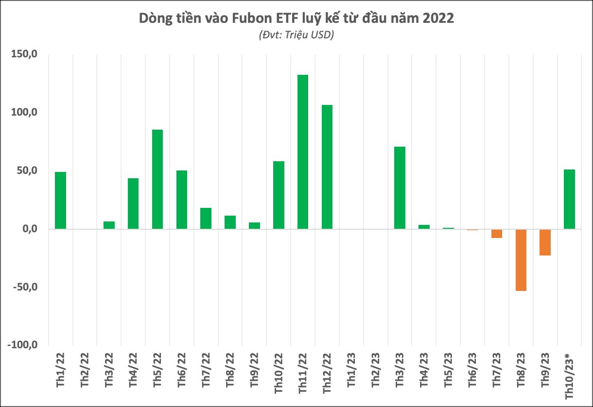 Fubon ETF giải ngân hơn 200 tỷ mua cổ phiếu Việt Nam trong phiên giao dịch cuối tháng 10 - Ảnh 2.