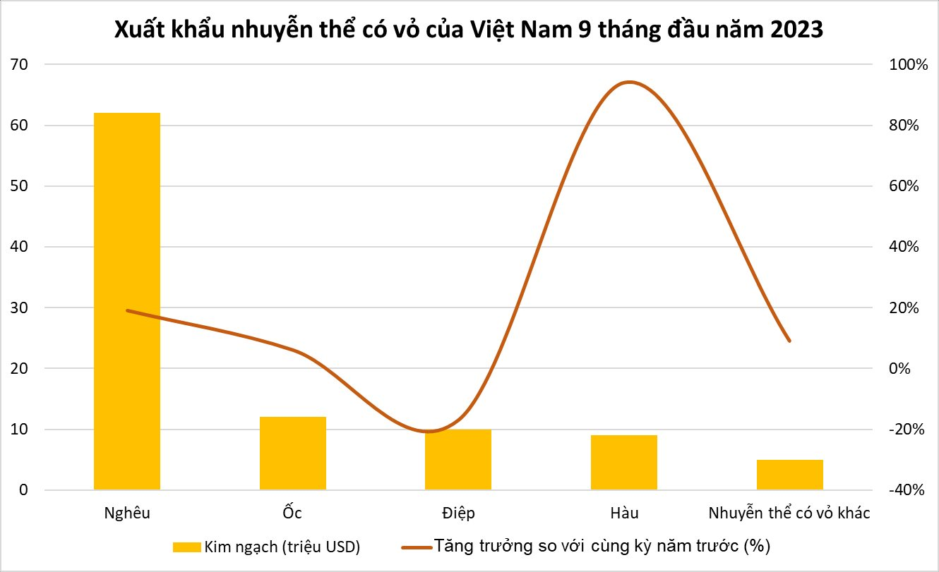 Một loại hải sản quý của Việt Nam được người nước ngoài mê tít: xuất khẩu tăng gần 100%, 'bỏ túi' 9 triệu USD trong 9 tháng đầu năm - Ảnh 1.