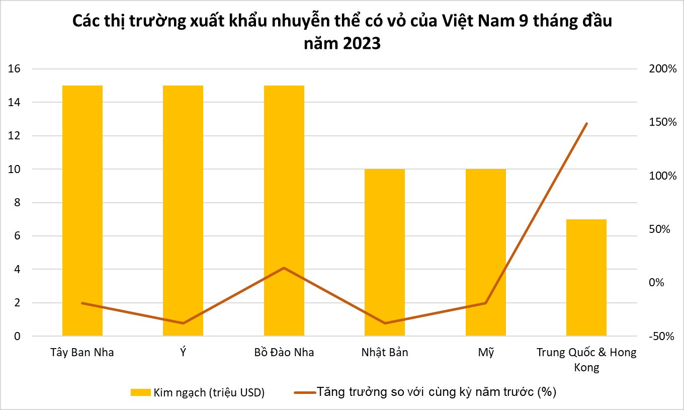 Một loại hải sản quý của Việt Nam được người nước ngoài mê tít: xuất khẩu tăng gần 100%, 'bỏ túi' 9 triệu USD trong 9 tháng đầu năm - Ảnh 2.