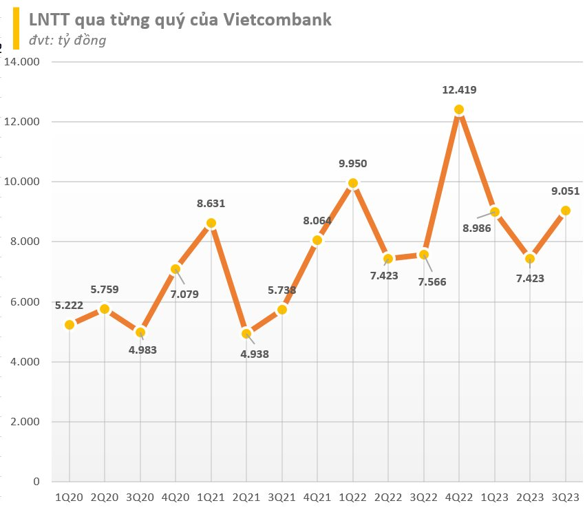 20 DN lãi lớn nhất quý 3/2023: Vinhomes tiếp tục là quán quân lợi nhuận, Hòa Phát trở lại ngoạn mục, ngân hàng vẫn chiếm đa số - Ảnh 3.