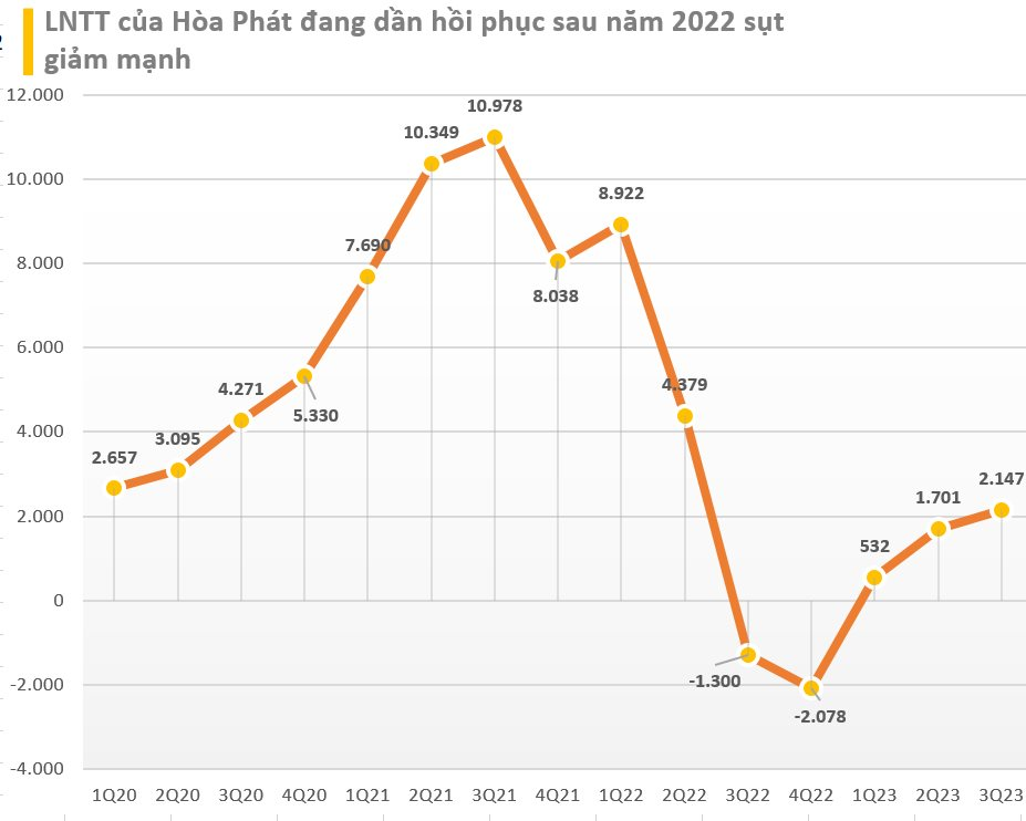 20 DN lãi lớn nhất quý 3/2023: Vinhomes tiếp tục là quán quân lợi nhuận, Hòa Phát trở lại ngoạn mục, ngân hàng vẫn chiếm đa số - Ảnh 5.