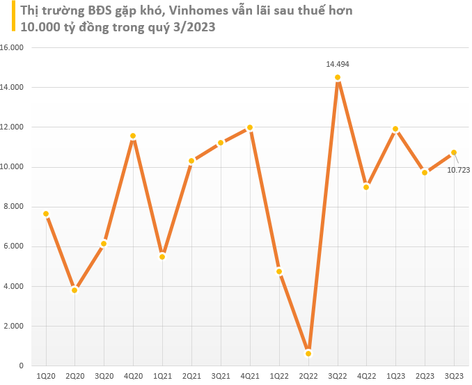 20 DN lãi lớn nhất quý 3/2023: Vinhomes tiếp tục là quán quân lợi nhuận, Hòa Phát trở lại ngoạn mục, ngân hàng vẫn chiếm đa số - Ảnh 2.