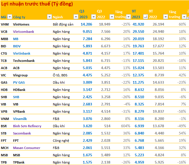20 DN lãi lớn nhất quý 3/2023: Vinhomes tiếp tục là quán quân lợi nhuận, Hòa Phát trở lại ngoạn mục, ngân hàng vẫn chiếm đa số - Ảnh 6.