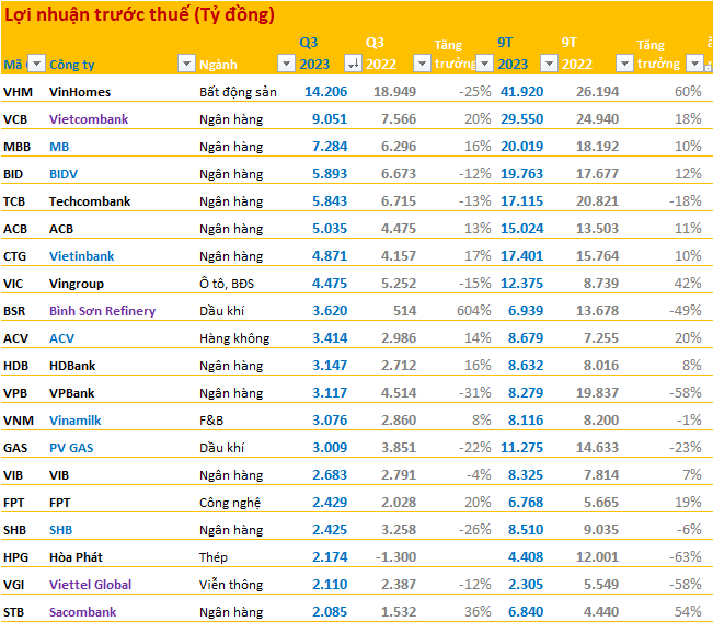 20 DN lãi lớn nhất quý 3/2023: Vinhomes tiếp tục là quán quân lợi nhuận, Hòa Phát trở lại ngoạn mục, ngân hàng vẫn chiếm đa số - Ảnh 1.