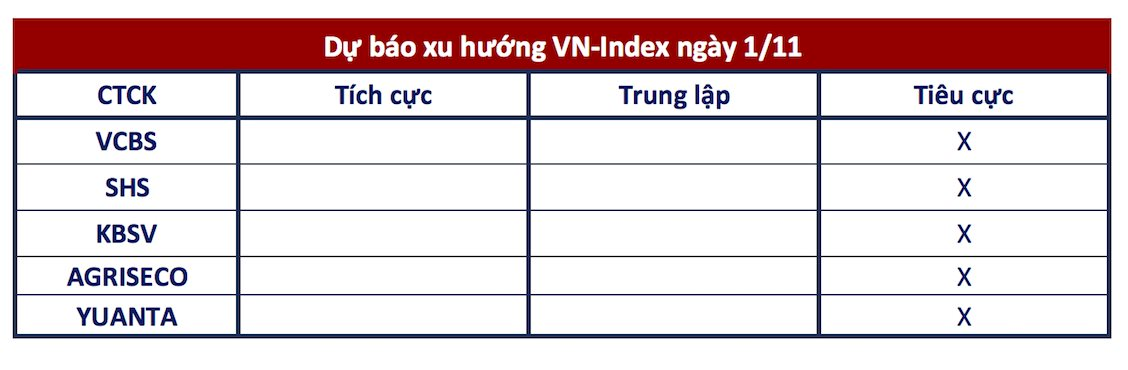 Góc nhìn CTCK: Đà giảm còn tiếp diễn, VN-Index có khả năng lùi về 1.000 điểm - Ảnh 1.