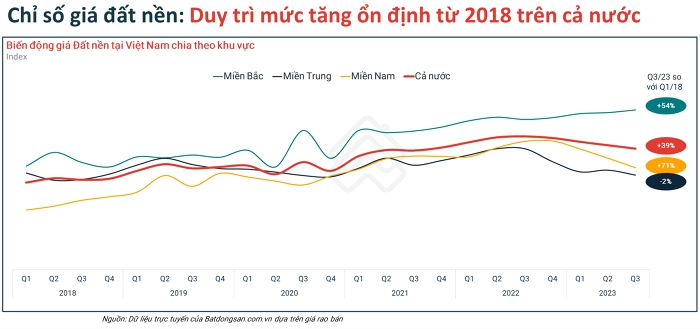 Dự báo cuối năm 2024 thị trường đất nền mới có diễn biến tốt trở lại - Ảnh 1.