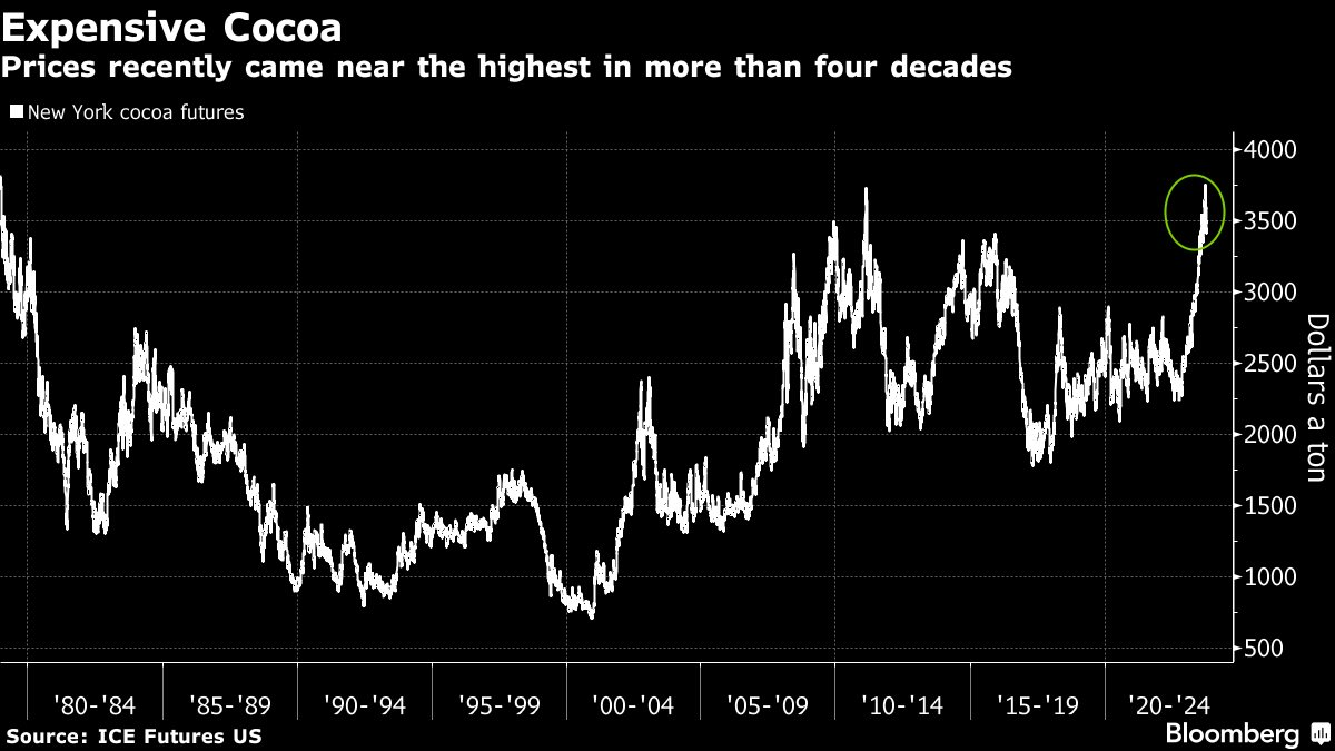 Hiện tượng 4 thập kỷ có 1: giá một mặt hàng tăng mạnh chưa từng thấy, đe dọa ngành công nghiệp 'ngọt ngào' của cả thế giới - Ảnh 1.