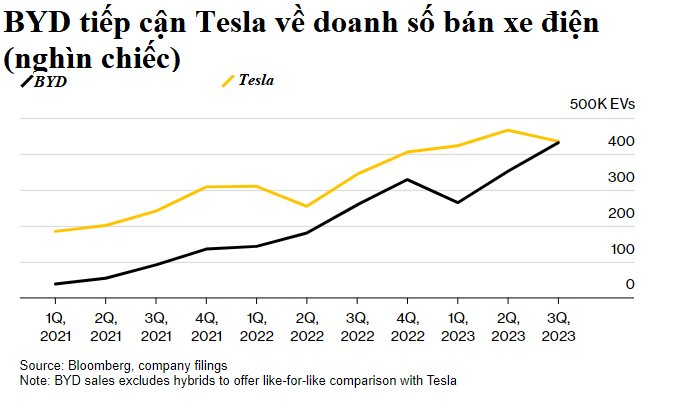 Tesla sắp bị BYD vượt mặt: Chỉ còn đúng 3.000 chiếc xe điện nữa là Elon Musk sẽ mất ngôi vương - Ảnh 2.