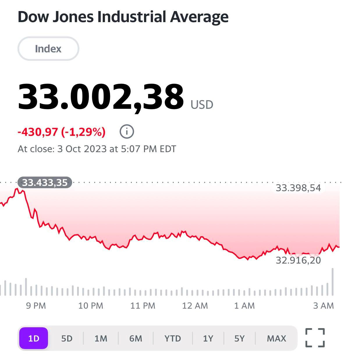 'Giải mã' nguyên nhân khiến TTCK Mỹ bất ngờ giảm điểm mạnh, Dow Jones trải qua ngày tồi tệ nhất kể từ tháng 3 - Ảnh 1.