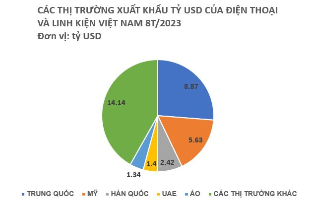 “Viên kim cương” xuất khẩu đắt giá của Việt Nam mang về hơn 33 tỷ USD trong 8 tháng đầu năm: Từ Mỹ, Trung Quốc đến UAE đang chi hàng tỷ USD để nhập khẩu - Ảnh 2.