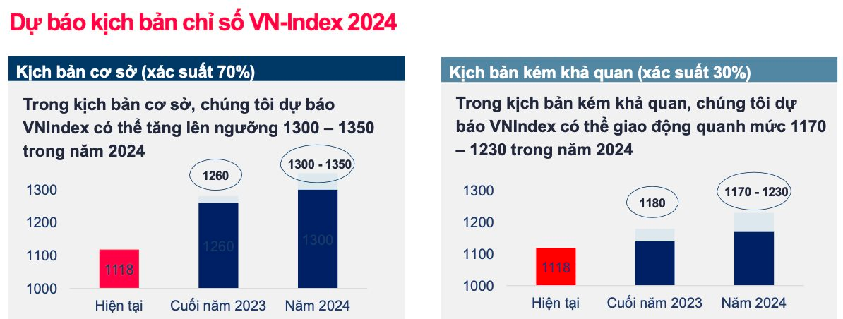 Chuyên gia MBS: Kịch bản tích cực, chứng khoán có thể cán mốc 1.300 - 1.350 điểm trong năm 2024 - Ảnh 4.