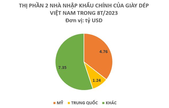 Việt Nam sở hữu một nhóm hàng đang “hốt bạc” từ Đông sang Tây: Trung Quốc, Mỹ ra sức chi hàng tỷ USD mua hàng, nước ta xuất khẩu đứng thứ 2 thế giới - Ảnh 2.