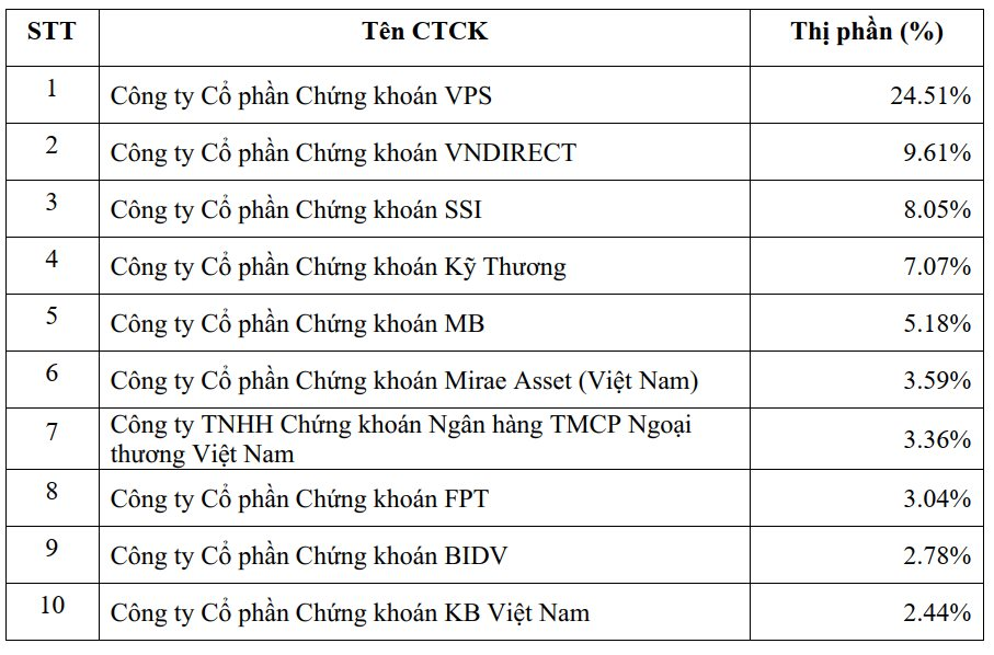 VPS tiếp tục dẫn đầu thị phần môi giới HNX, UPCoM và phái sinh trong quý 3/2023 - Ảnh 1.