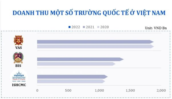 Những trường quốc tế đắt đỏ nhất Việt Nam: Học phí hàng trăm triệu – 1 tỷ đồng/năm, doanh thu hơn 1.000 tỷ đồng, lợi nhuận hàng trăm tỷ - Ảnh 1.