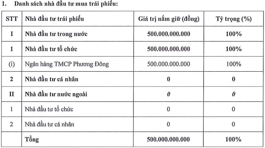 Nam Long (NLG) chào bán thành công 500 tỷ đồng trái phiếu, tài sản đảm bảo là khu đất 49ha - Ảnh 1.