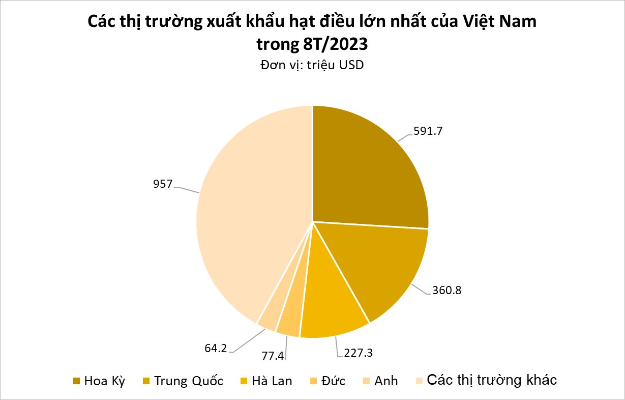 'Hạt vàng hạt bạc' giúp Việt Nam đứng đầu thế giới về xuất khẩu: được Mỹ, Trung Quốc cực ưa chuộng, nằm trong 'CLB tỷ USD' của ngành nông nghiệp - Ảnh 3.