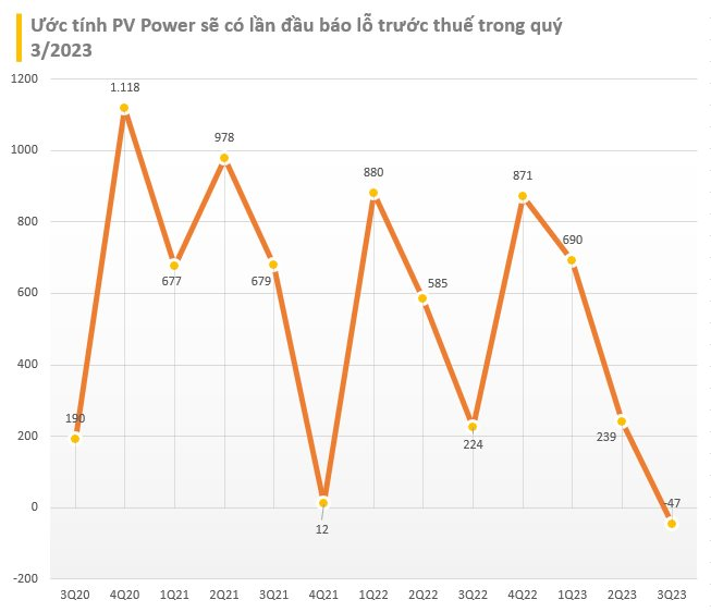 PV Power ước lỗ hơn 47 tỷ đồng trong quý 3/2023 - Ảnh 1.