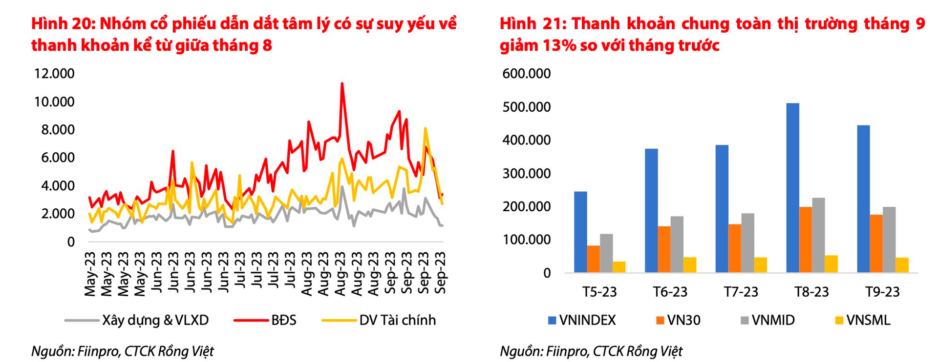 Nhóm ngành nào được dự báo có tăng trưởng lợi nhuận vượt trội trong quý 3/2023? - Ảnh 1.