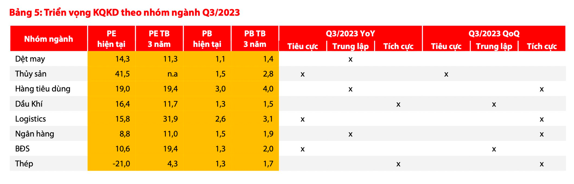 Nhóm ngành nào được dự báo có tăng trưởng lợi nhuận vượt trội trong quý 3/2023? - Ảnh 2.