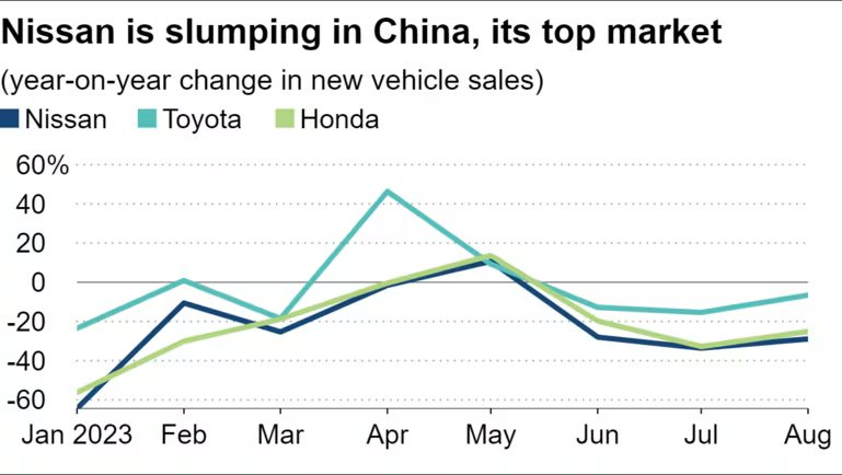 Thêm một tượng đài ô tô Nhật 'toang' nặng tại Trung Quốc: Chiến lược lạc hậu, doanh số chìm 1/3 không biết 'vớt' kiểu gì - Ảnh 2.