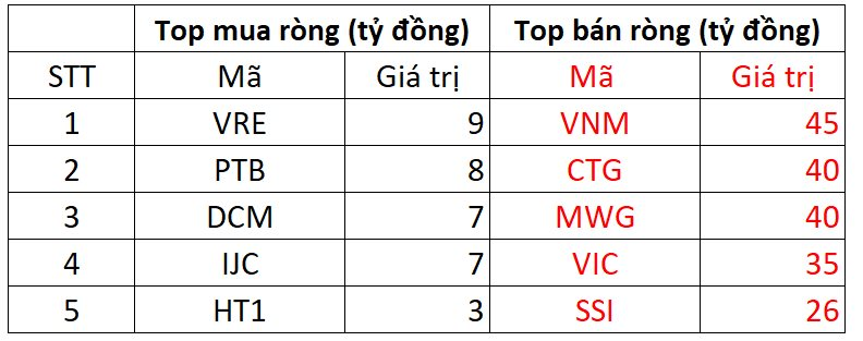 Khối ngoại mạnh tay bán ròng hơn 700 tỷ đồng trong phiên VN-Index giảm 15 điểm - Ảnh 1.