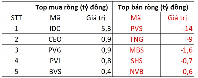 Khối ngoại mạnh tay bán ròng hơn 700 tỷ đồng trong phiên VN-Index giảm 15 điểm - Ảnh 2.