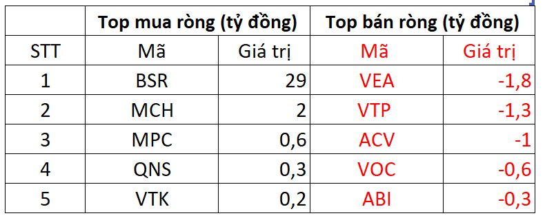 Khối ngoại mạnh tay bán ròng hơn 700 tỷ đồng trong phiên VN-Index giảm 15 điểm - Ảnh 3.