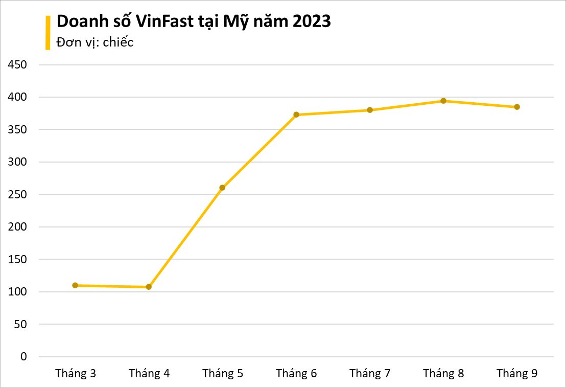 Hết quý III/2023, doanh số của VinFast tại Mỹ tăng trưởng ra sao? - Ảnh 2.