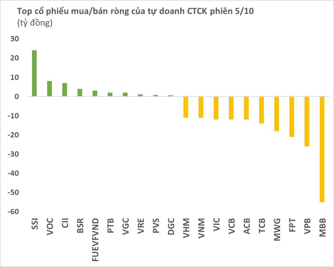 Tự doanh CTCK bán ròng gần 200 tỷ đồng trong phiên 5/10, tâm điểm tại cổ phiếu ngân hàng - Ảnh 1.