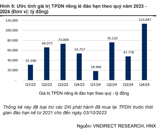 VNDirect: Áp lực đáo hạn trái phiếu doanh nghiệp sẽ hạ nhiệt đáng kể trong quý 4 và quý 1/2024 - Ảnh 2.