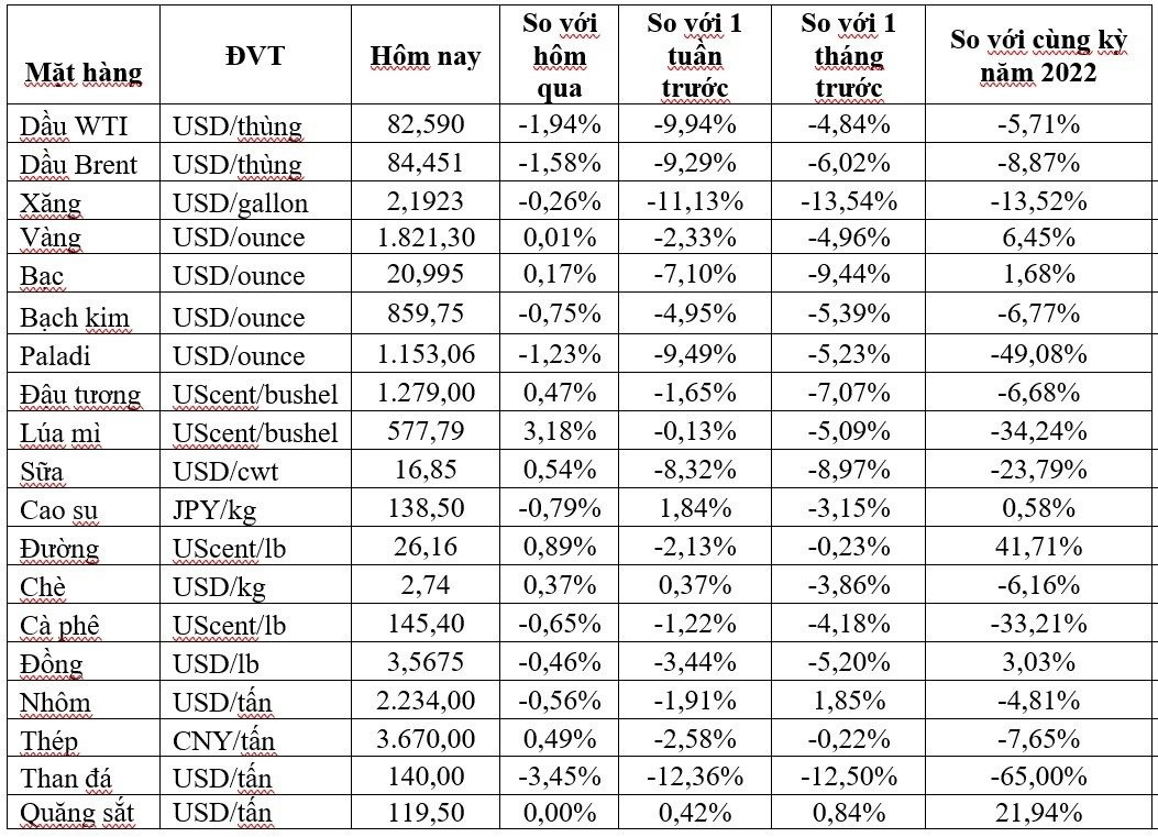 Thị trường ngày 6/10: Giá dầu giảm tiếp đà lao dốc, khí tự nhiên cao nhất 8 tháng - Ảnh 1.