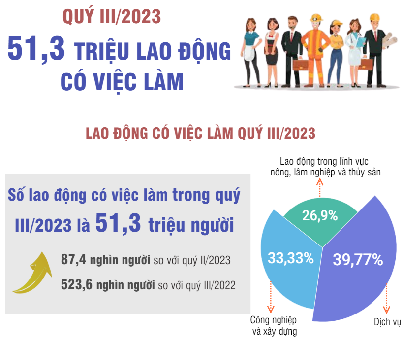 Quý III/2023: 51,3 triệu lao động có việc làm - Ảnh 1.