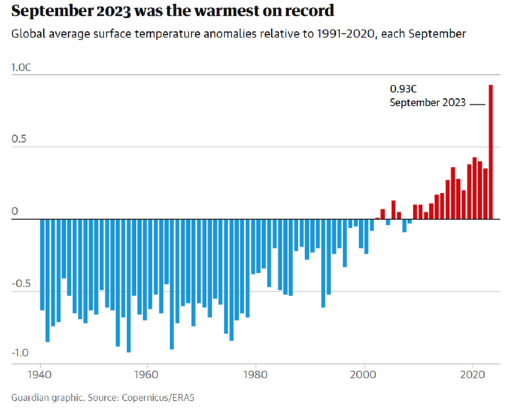 Các nhà khoa học choáng váng trước sức nóng kỷ lục của Trái đất trong tháng 9 - Ảnh 2.