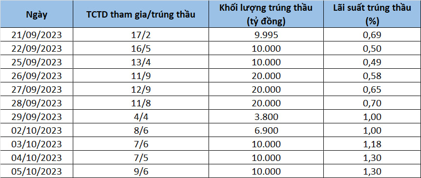 Tiền không còn rẻ trên thị trường liên ngân hàng - Ảnh 2.