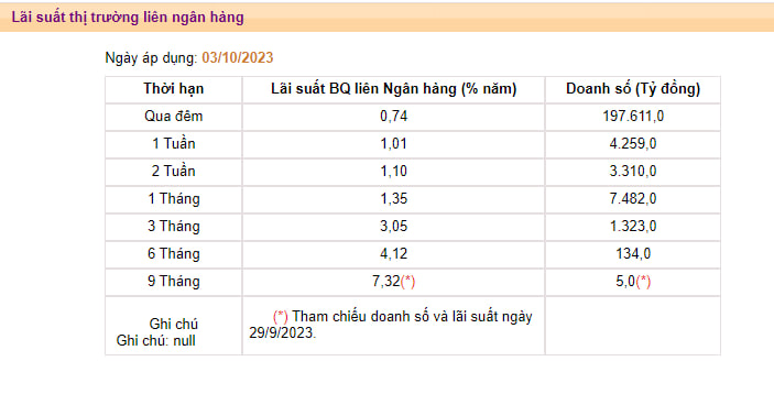 Tiền không còn rẻ trên thị trường liên ngân hàng - Ảnh 1.