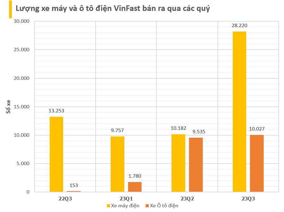 Doanh thu VinFast quý 3/2023 tăng 159% so với cùng kỳ, lượng xe điện bán ra vượt ngưỡng 10.000 chiếc - Ảnh 1.