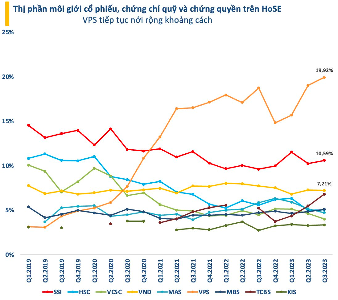 Thị phần môi giới HoSE quý 3/2023: VPS tiếp tục nới rộng khoảng cách, TCBS tăng tốc ngoạn mục - Ảnh 1.
