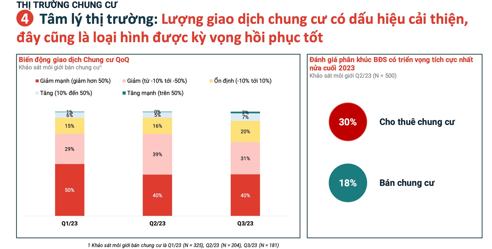 “Ngược sóng” rủi ro, chuyên gia bất động sản chỉ ra một loại hình đầu tư vẫn sinh dòng tiền rất ổn - Ảnh 3.