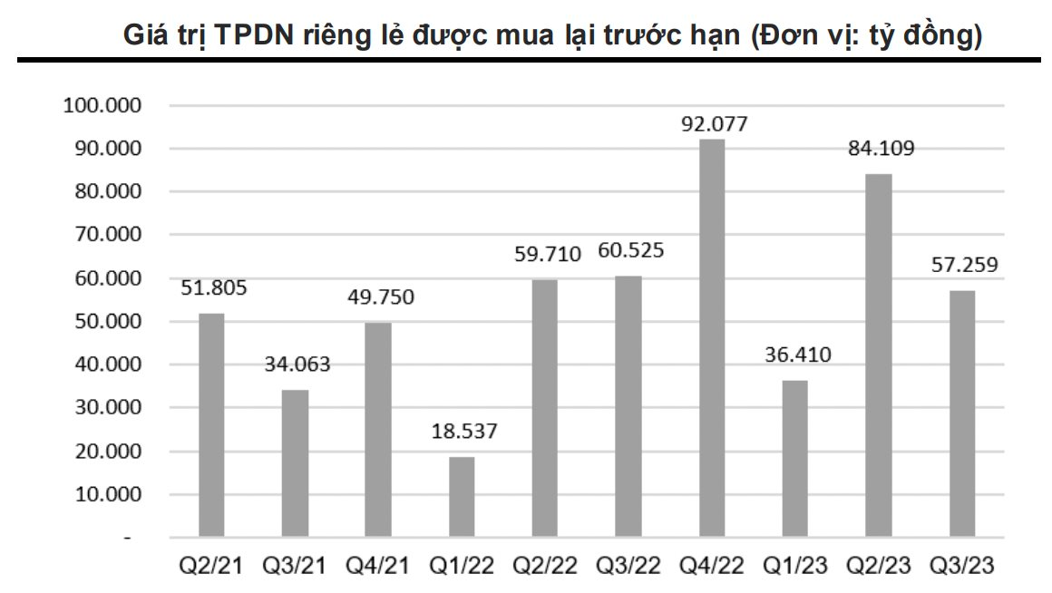 Hơn 95.000 tỷ đồng trái phiếu đàm phán gia hạn thành công: Những doanh nghiệp nào nhiều nhất? - Ảnh 1.