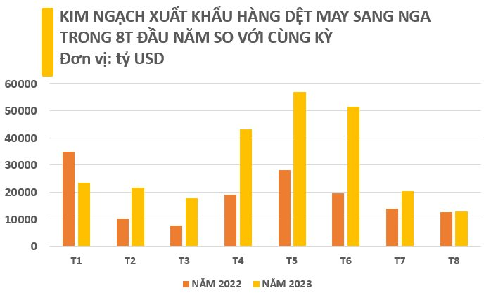 Mặt hàng 'sở trường' của Việt Nam được người Nga cực kỳ ưa chuộng: 8 tháng đã vượt xa 2022, Việt Nam xuất khẩu đứng thứ 3 thế giới - Ảnh 2.