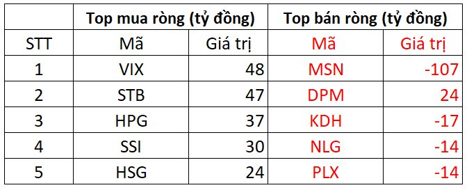 Khối ngoại trở lại mua ròng, VN-Index hồi phục trong phiên cuối tuần - Ảnh 1.