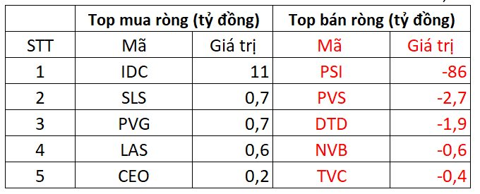 Khối ngoại trở lại mua ròng, VN-Index hồi phục trong phiên cuối tuần - Ảnh 2.