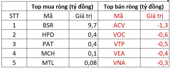 Khối ngoại trở lại mua ròng, VN-Index hồi phục trong phiên cuối tuần - Ảnh 3.