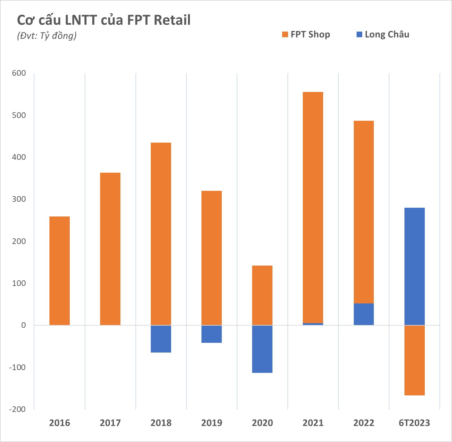 FPT Retail đẩy mạnh chuỗi Long Châu, mở mới mảng tiêm chủng, cổ phiếu bứt phá lập đỉnh mới - Ảnh 2.