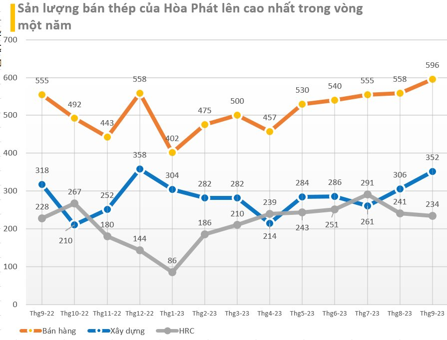 Tháng 9/2023 Hòa Phát bán được gần 600.000 tấn thép, cao nhất trong vòng một năm - Ảnh 1.