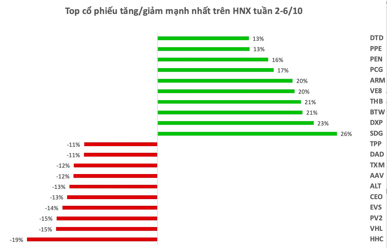 Top 10 cổ phiếu tăng/giảm mạnh nhất tuần: Cổ phiếu bất động sản &quot;đổ đèo&quot;, loạt mã có câu chuyện riêng ngược dòng bứt phá - Ảnh 2.