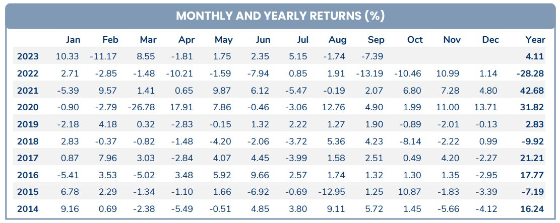 Nhiều cổ phiếu lớn giảm sâu cùng ảnh hưởng tỷ giá, PYN Elite Fund có hiệu suất đầu tư thua VN-Index trong tháng 9 - Ảnh 1.